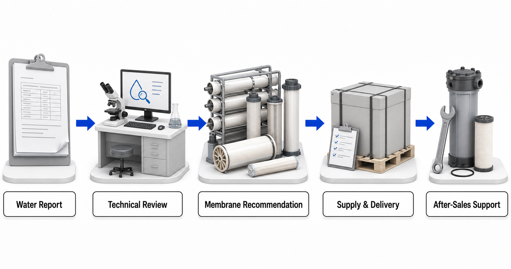 Water or process-fluid report — Technical assessment — Membrane-category recommendation — Material and equipment support — Supply and after-sales support